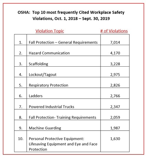 workplace violation chart